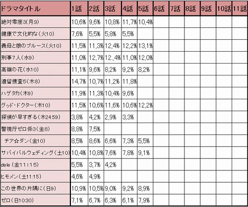 視聴率 ドラマ Audience Rating
