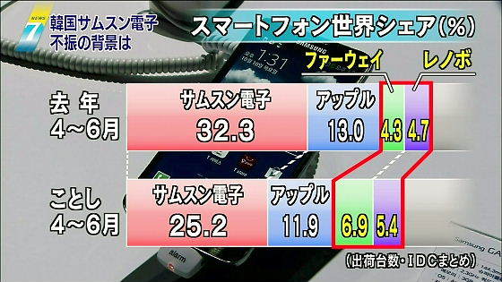 平成２６年（2014年）７月３１日放送の「NHKニュース７」も、「サムスン四半期決算９年ぶり減収」について報道しつつ、サムスンの新しいタブレットなどを思いっきり宣伝