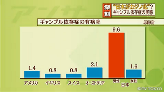 ギャンブル依存症の有病率、日本は世界で突出して高い！