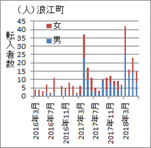2017年４月以降に増えた浪江町の転入者数
