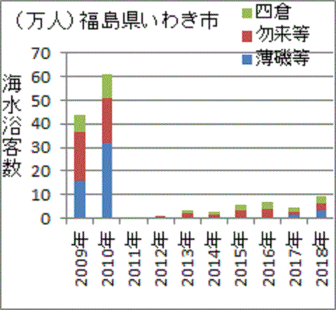 事故前に比べ大幅に減ったままの福島県いわき市の海水浴客