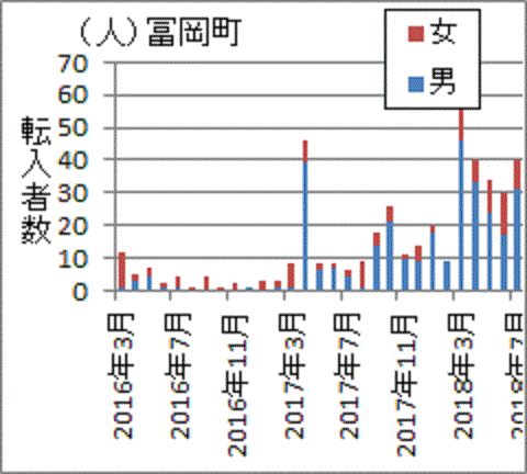 ２０１７年４月以降に急に増えた富岡町への転入者