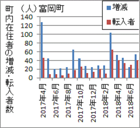 町内居住者の増分と転入者数がほぼ同じになった富岡町
