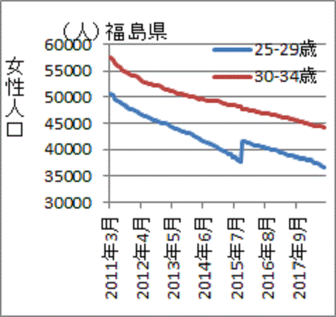 減り続ける福島の２５～３４歳の女性人口
