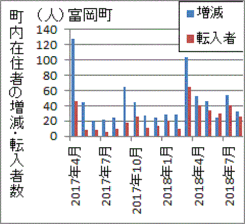 転入者と居住者の増加が肉薄してきた福島県富岡町