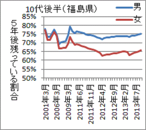 事故後に低下した福島県１０代後半女性が５年後に福島に残る割合