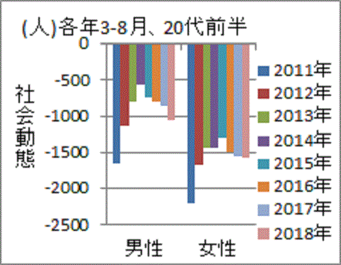 再び増加に転じた福島県２０代前半女性の社会減