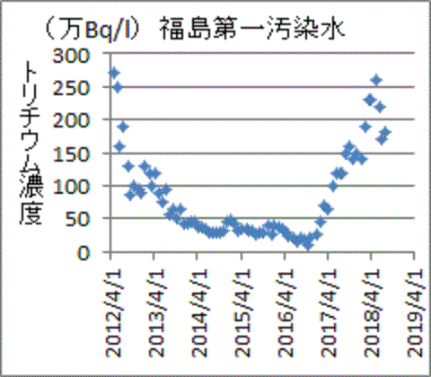 再び上昇した福島第一汚染水のトリチウム