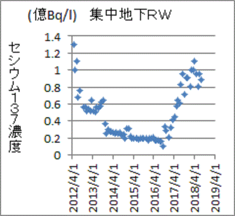 再び上昇し１リットル当たり１億ベクレル程度のなった福島第一汚染水のセシウム１３７