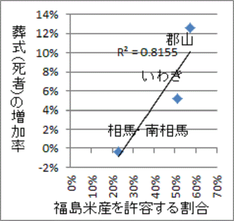 葬式増加率と福島産米許容率の相関（寄与率０．８）