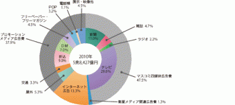 2010日本の広告費