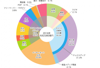 2016日本の広告費