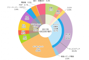 2017日本の広告費